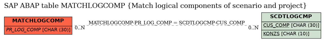 E-R Diagram for table MATCHLOGCOMP (Match logical components of scenario and project)