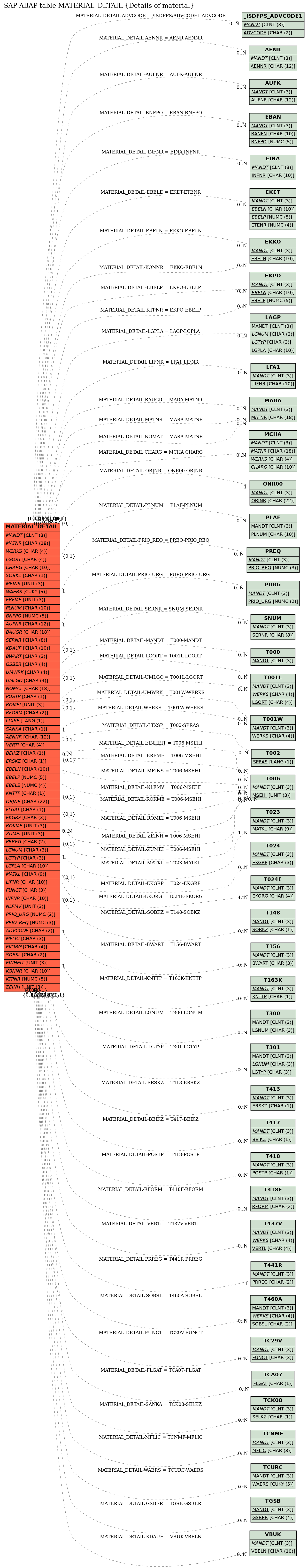 E-R Diagram for table MATERIAL_DETAIL (Details of material)