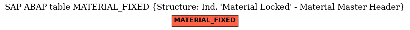 E-R Diagram for table MATERIAL_FIXED (Structure: Ind. 