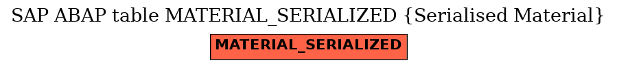 E-R Diagram for table MATERIAL_SERIALIZED (Serialised Material)