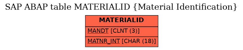 E-R Diagram for table MATERIALID (Material Identification)