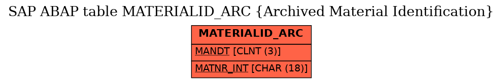 E-R Diagram for table MATERIALID_ARC (Archived Material Identification)