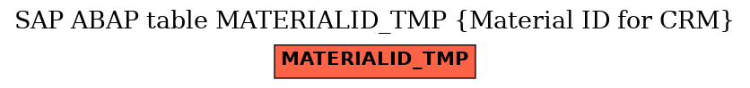 E-R Diagram for table MATERIALID_TMP (Material ID for CRM)