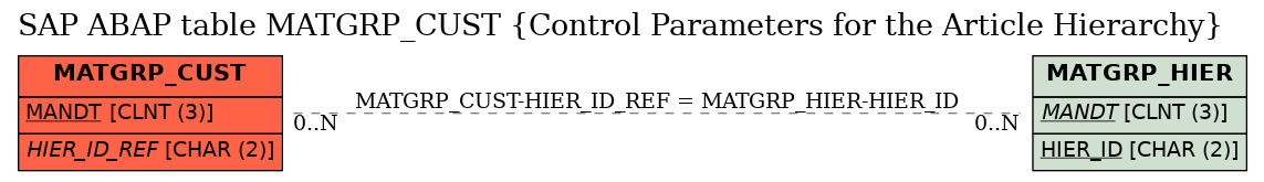 E-R Diagram for table MATGRP_CUST (Control Parameters for the Article Hierarchy)