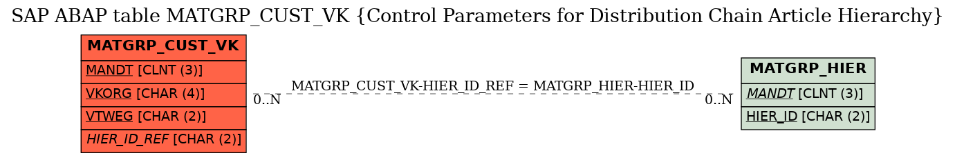 E-R Diagram for table MATGRP_CUST_VK (Control Parameters for Distribution Chain Article Hierarchy)