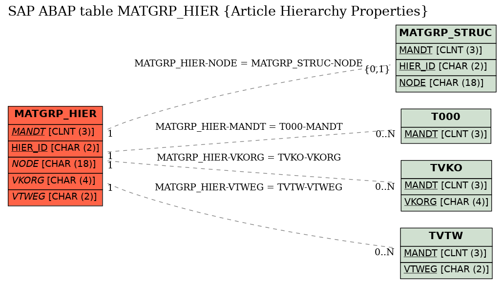 E-R Diagram for table MATGRP_HIER (Article Hierarchy Properties)