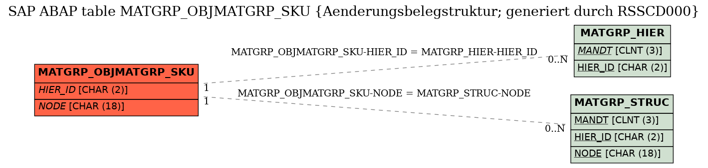 E-R Diagram for table MATGRP_OBJMATGRP_SKU (Aenderungsbelegstruktur; generiert durch RSSCD000)