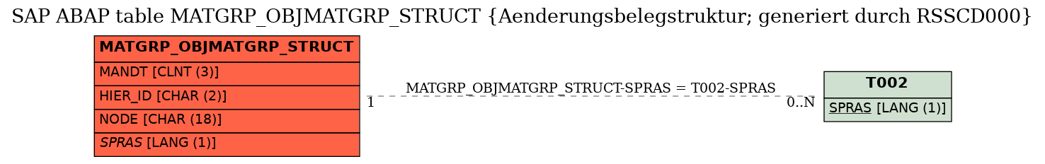 E-R Diagram for table MATGRP_OBJMATGRP_STRUCT (Aenderungsbelegstruktur; generiert durch RSSCD000)