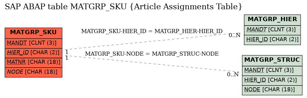 E-R Diagram for table MATGRP_SKU (Article Assignments Table)