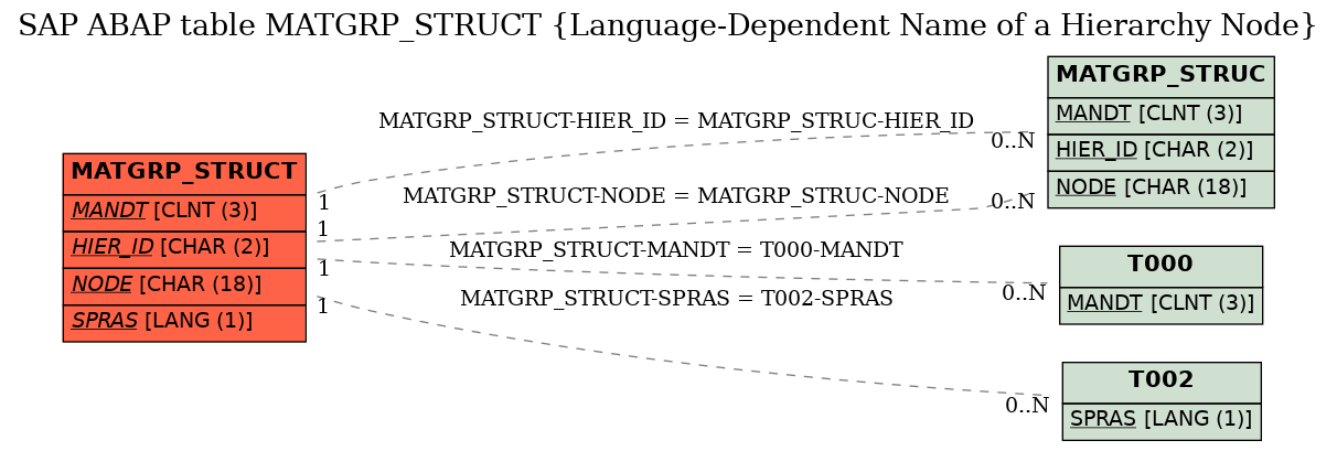 E-R Diagram for table MATGRP_STRUCT (Language-Dependent Name of a Hierarchy Node)