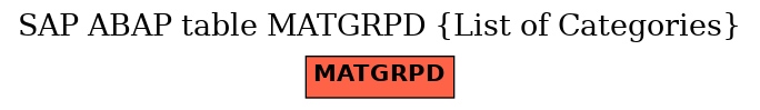 E-R Diagram for table MATGRPD (List of Categories)