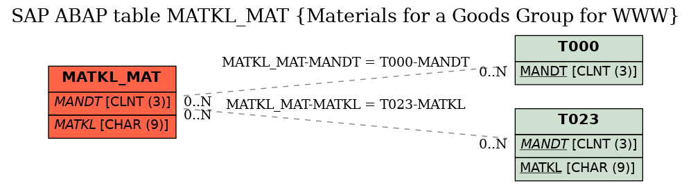 E-R Diagram for table MATKL_MAT (Materials for a Goods Group for WWW)