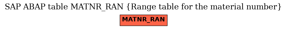 E-R Diagram for table MATNR_RAN (Range table for the material number)