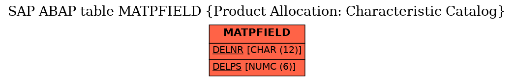 E-R Diagram for table MATPFIELD (Product Allocation: Characteristic Catalog)