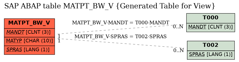 E-R Diagram for table MATPT_BW_V (Generated Table for View)