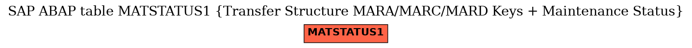 E-R Diagram for table MATSTATUS1 (Transfer Structure MARA/MARC/MARD Keys + Maintenance Status)