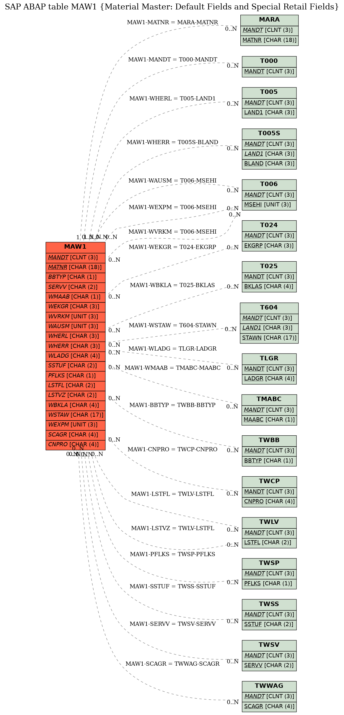 E-R Diagram for table MAW1 (Material Master: Default Fields and Special Retail Fields)