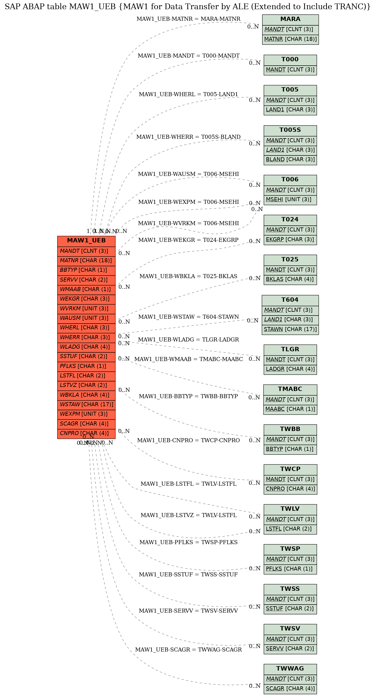 E-R Diagram for table MAW1_UEB (MAW1 for Data Transfer by ALE (Extended to Include TRANC))