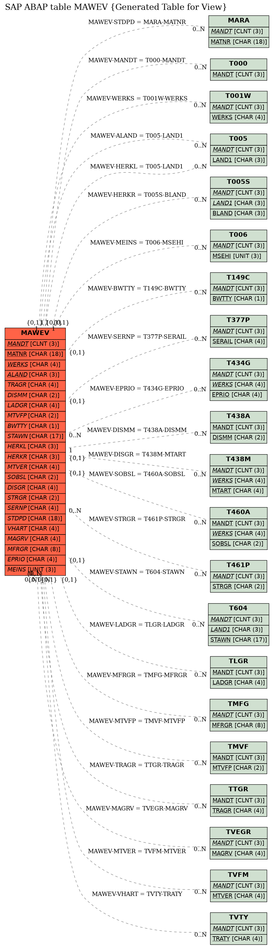 E-R Diagram for table MAWEV (Generated Table for View)