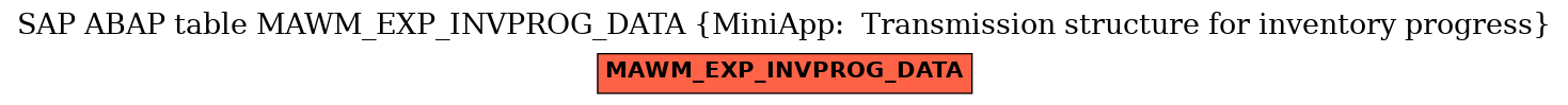 E-R Diagram for table MAWM_EXP_INVPROG_DATA (MiniApp:  Transmission structure for inventory progress)