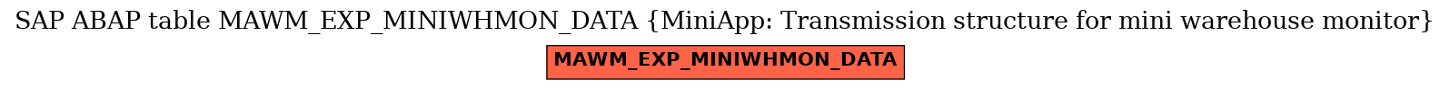 E-R Diagram for table MAWM_EXP_MINIWHMON_DATA (MiniApp: Transmission structure for mini warehouse monitor)