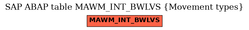 E-R Diagram for table MAWM_INT_BWLVS (Movement types)