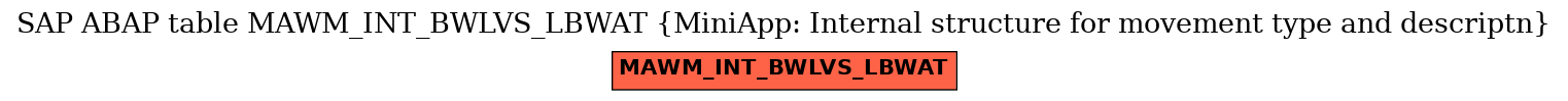 E-R Diagram for table MAWM_INT_BWLVS_LBWAT (MiniApp: Internal structure for movement type and descriptn)