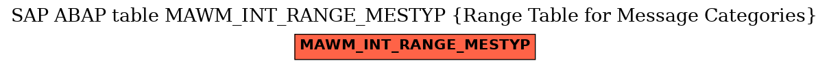 E-R Diagram for table MAWM_INT_RANGE_MESTYP (Range Table for Message Categories)