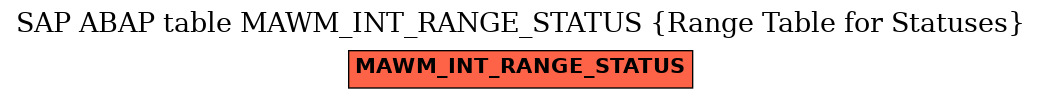 E-R Diagram for table MAWM_INT_RANGE_STATUS (Range Table for Statuses)