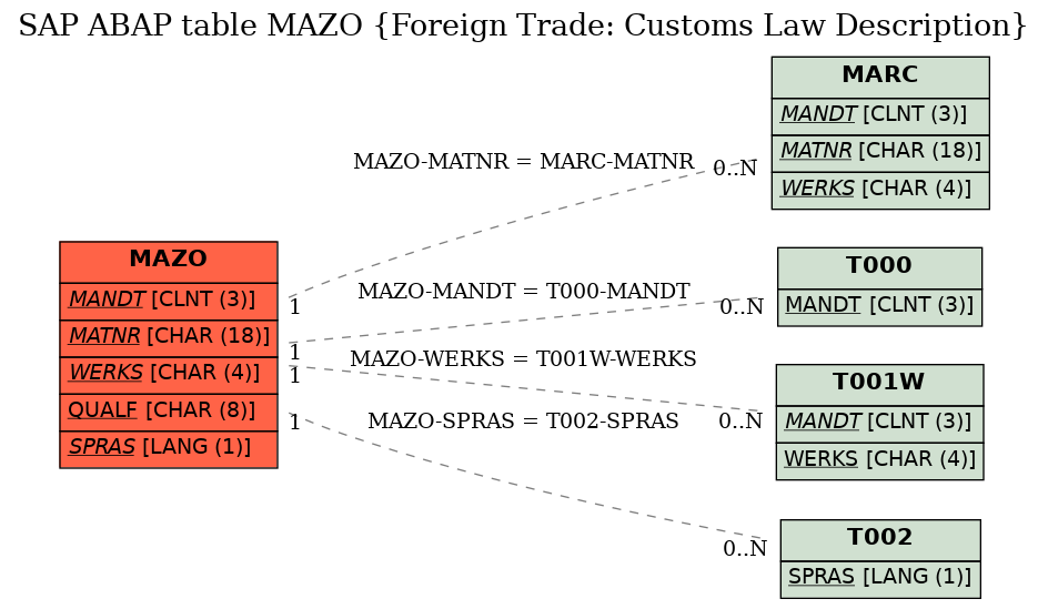 E-R Diagram for table MAZO (Foreign Trade: Customs Law Description)