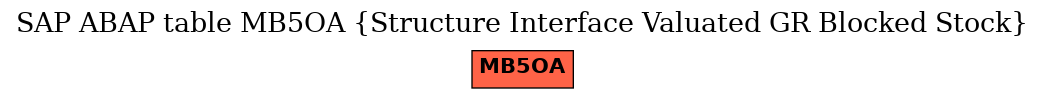 E-R Diagram for table MB5OA (Structure Interface Valuated GR Blocked Stock)