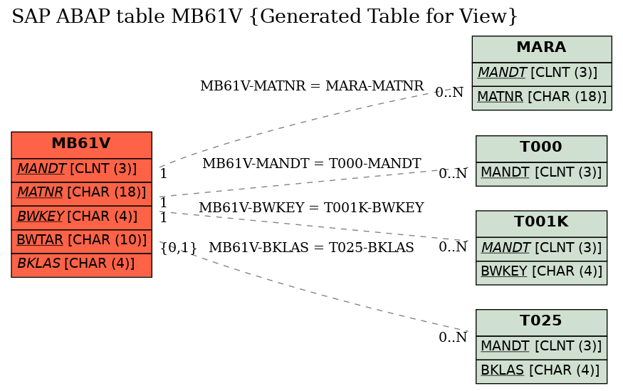 E-R Diagram for table MB61V (Generated Table for View)