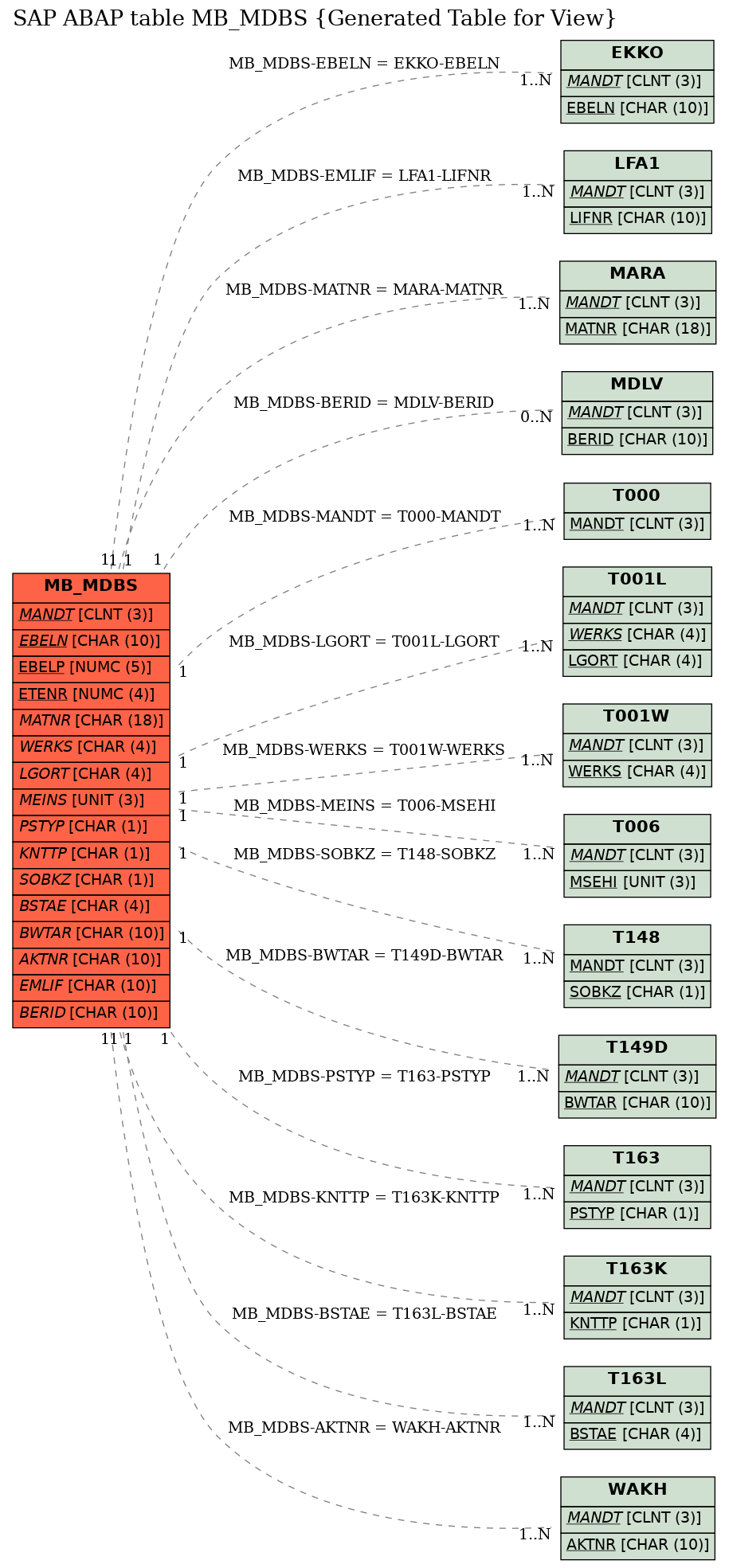 E-R Diagram for table MB_MDBS (Generated Table for View)