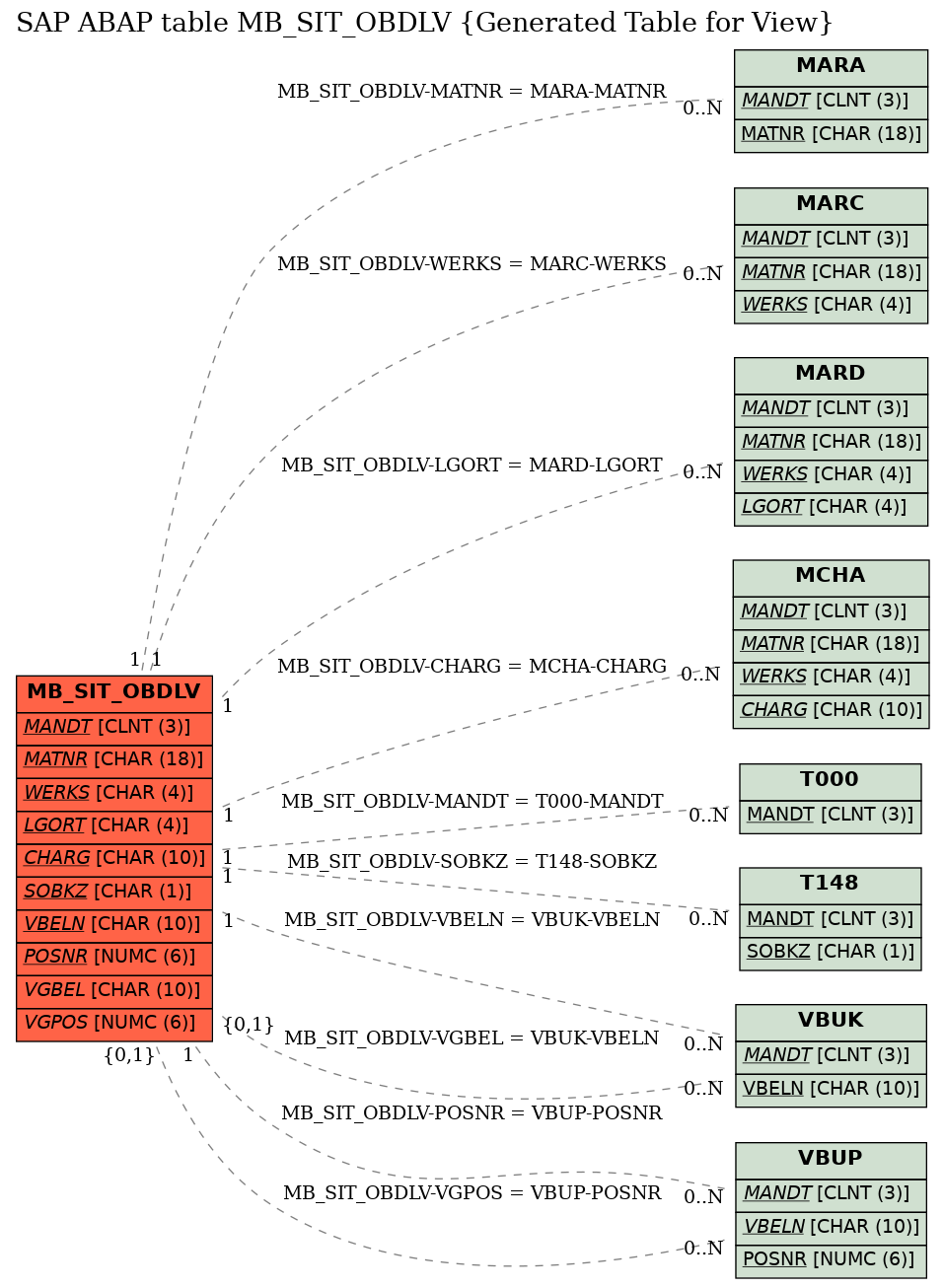 E-R Diagram for table MB_SIT_OBDLV (Generated Table for View)