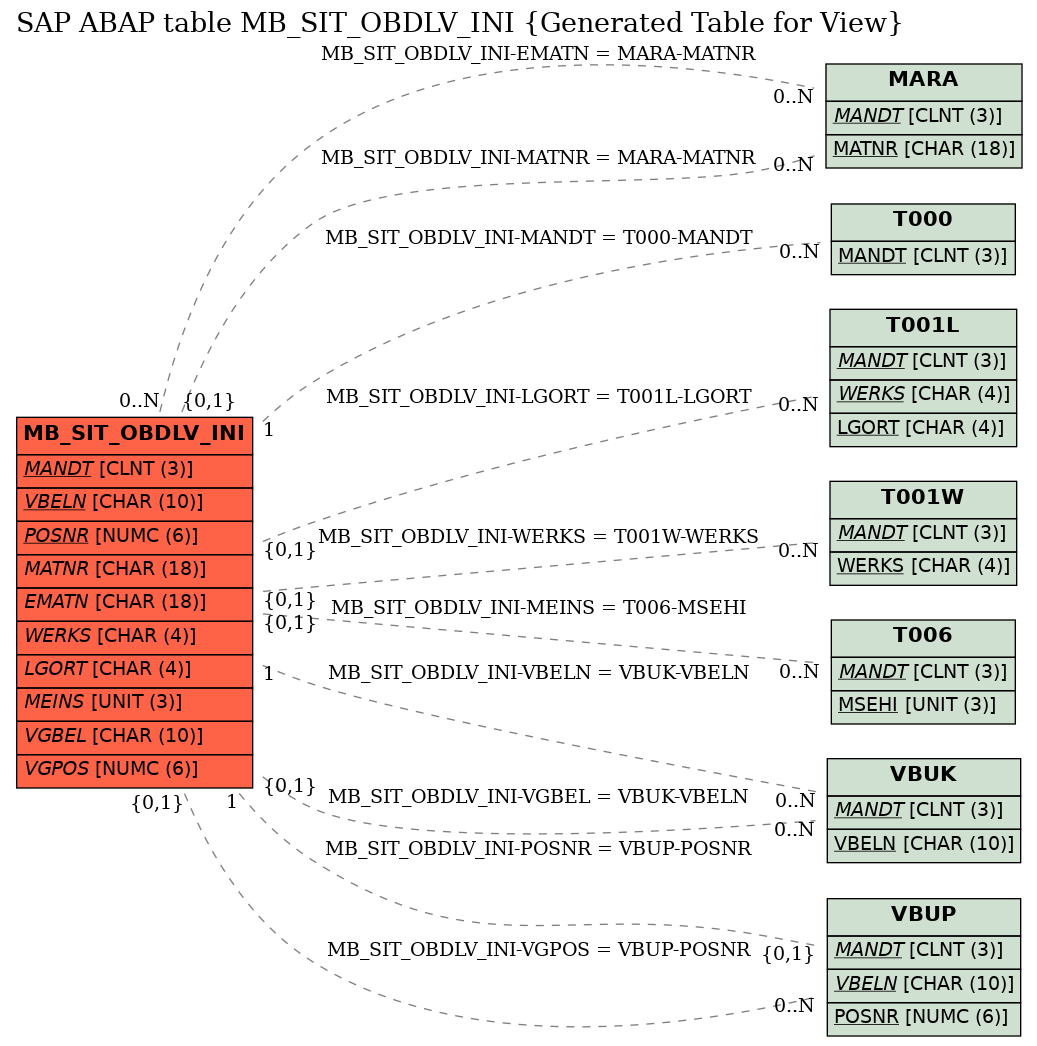 E-R Diagram for table MB_SIT_OBDLV_INI (Generated Table for View)