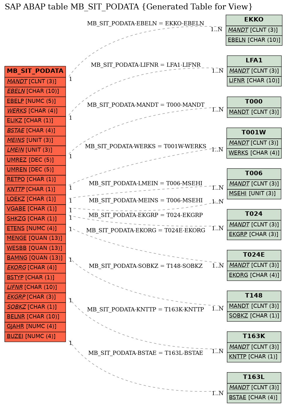 E-R Diagram for table MB_SIT_PODATA (Generated Table for View)