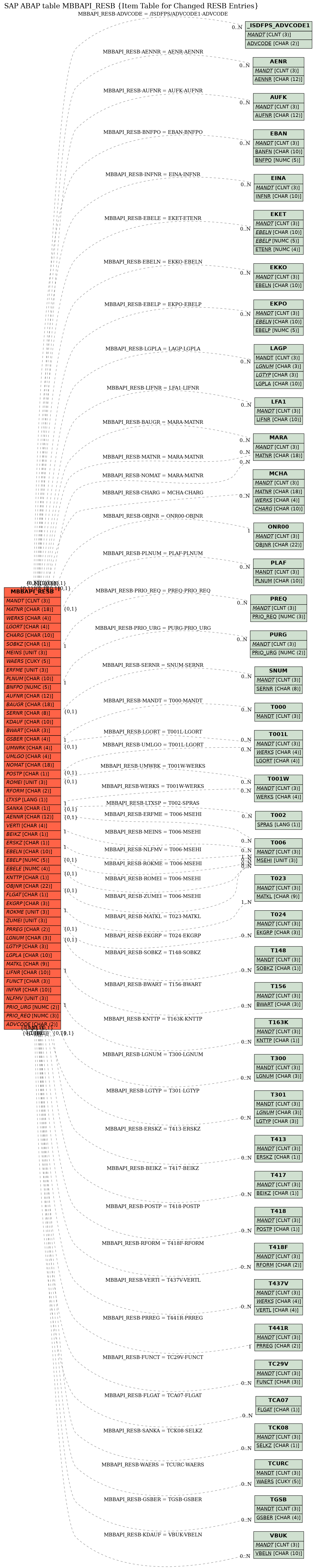 E-R Diagram for table MBBAPI_RESB (Item Table for Changed RESB Entries)