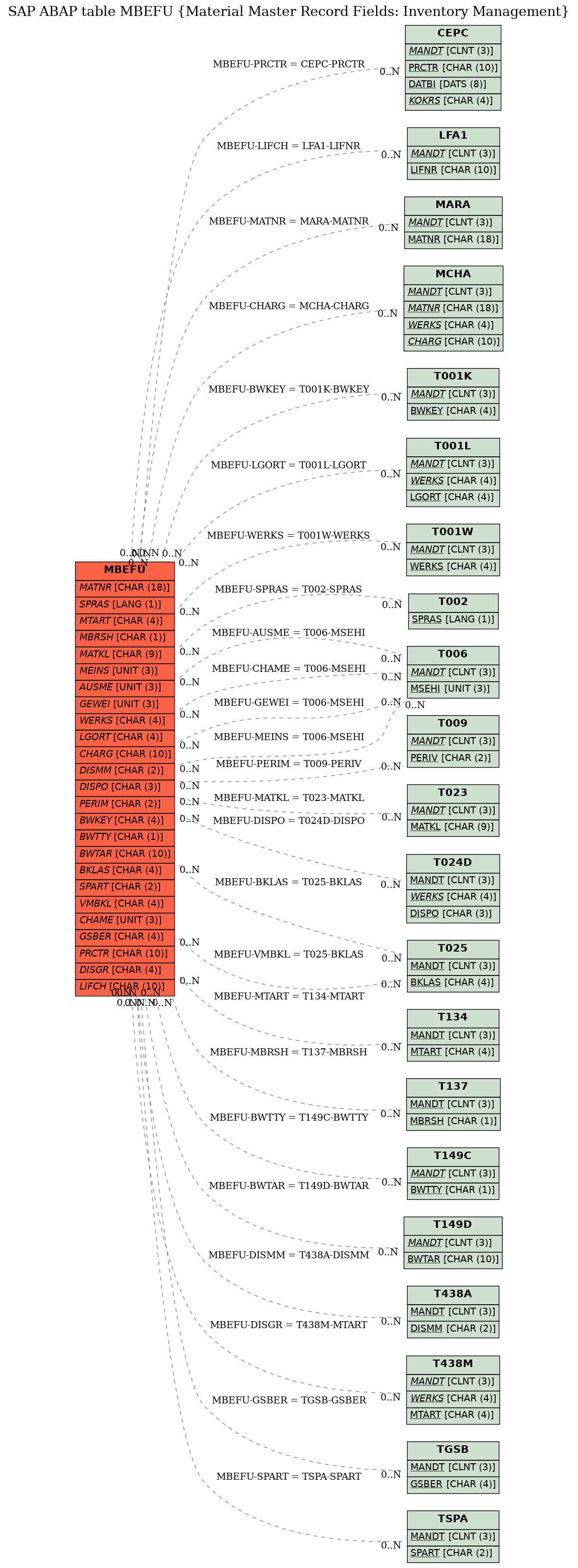 E-R Diagram for table MBEFU (Material Master Record Fields: Inventory Management)