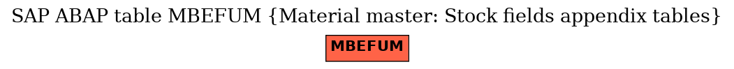 E-R Diagram for table MBEFUM (Material master: Stock fields appendix tables)