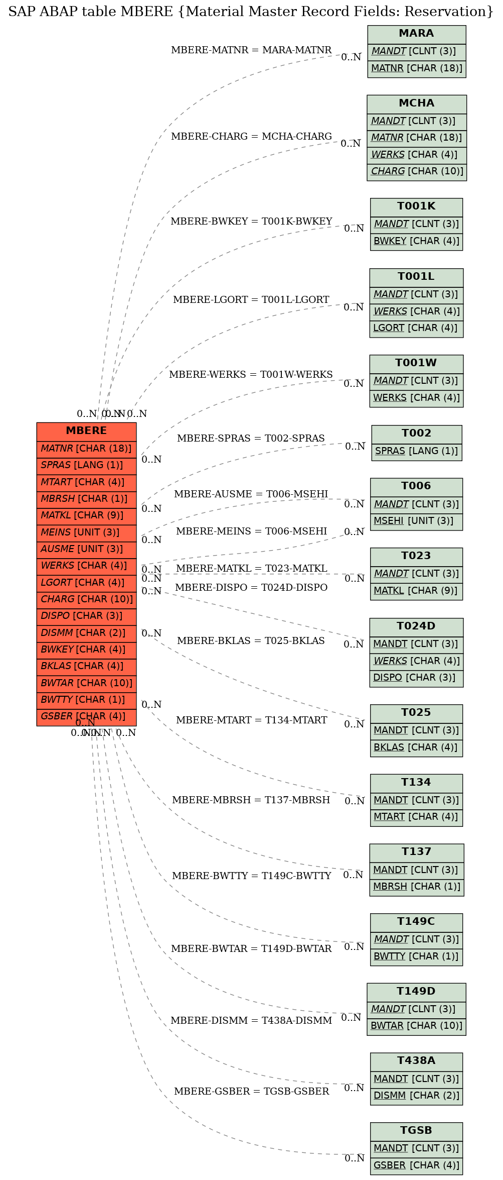 E-R Diagram for table MBERE (Material Master Record Fields: Reservation)