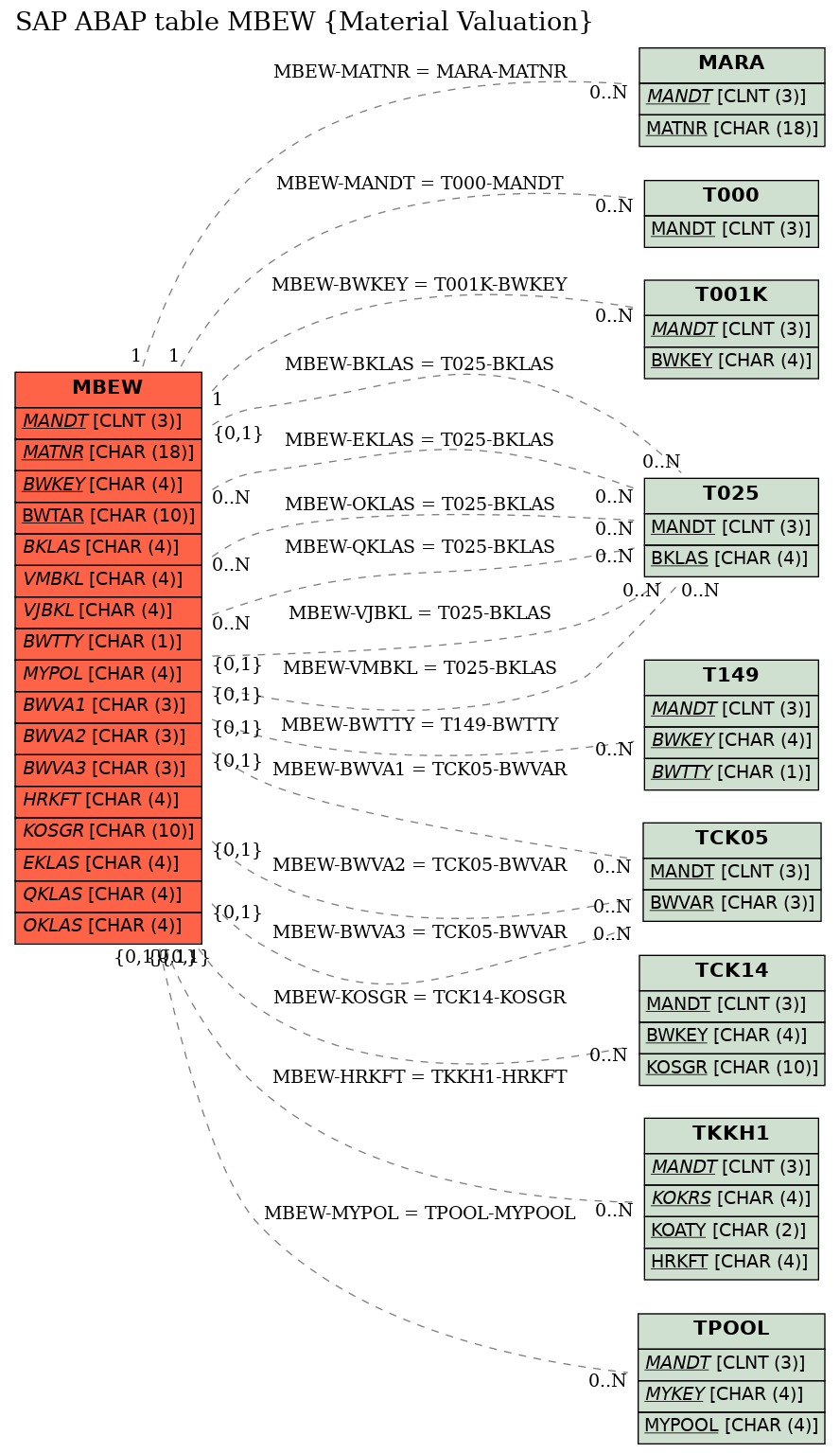 E-R Diagram for table MBEW (Material Valuation)