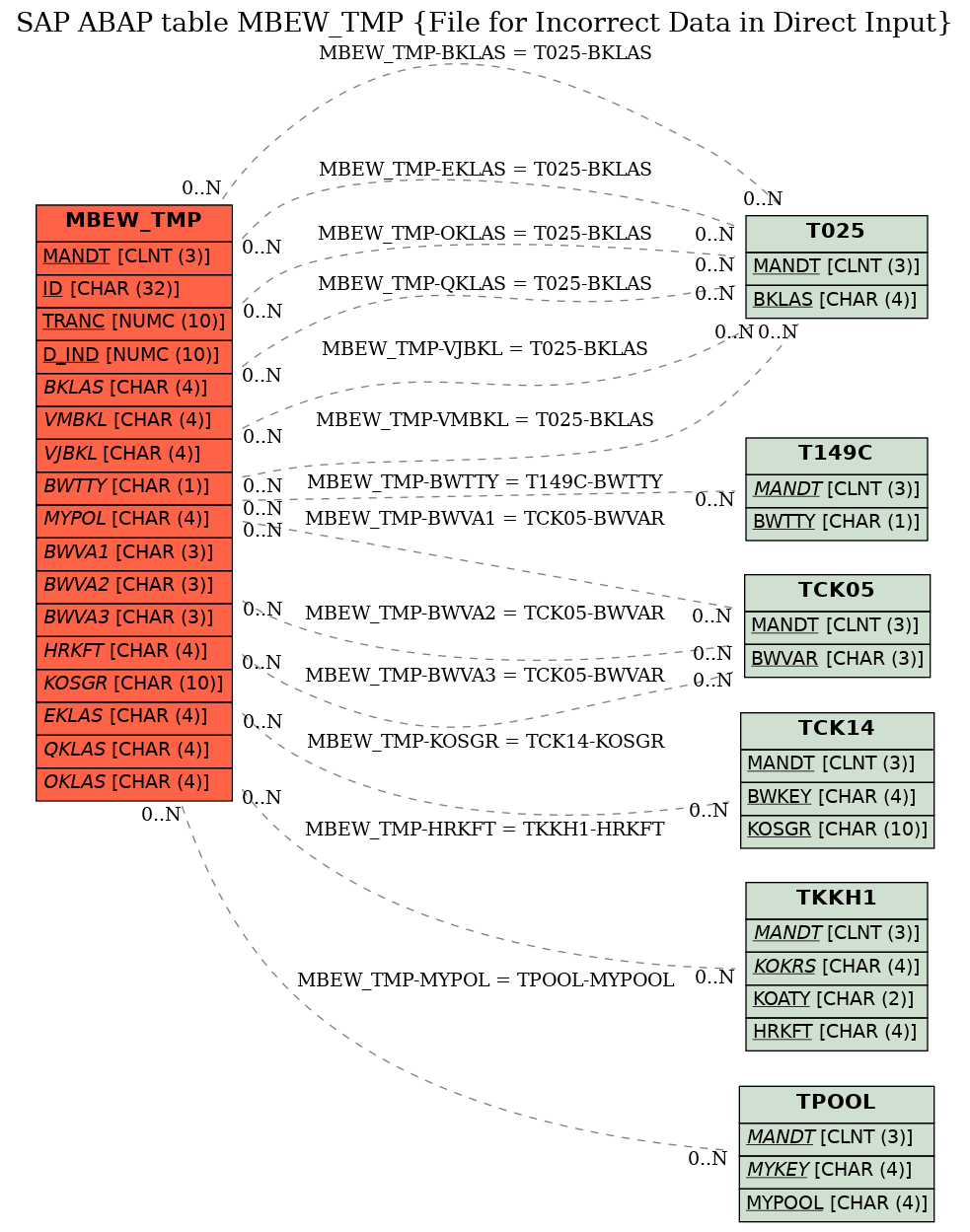 E-R Diagram for table MBEW_TMP (File for Incorrect Data in Direct Input)