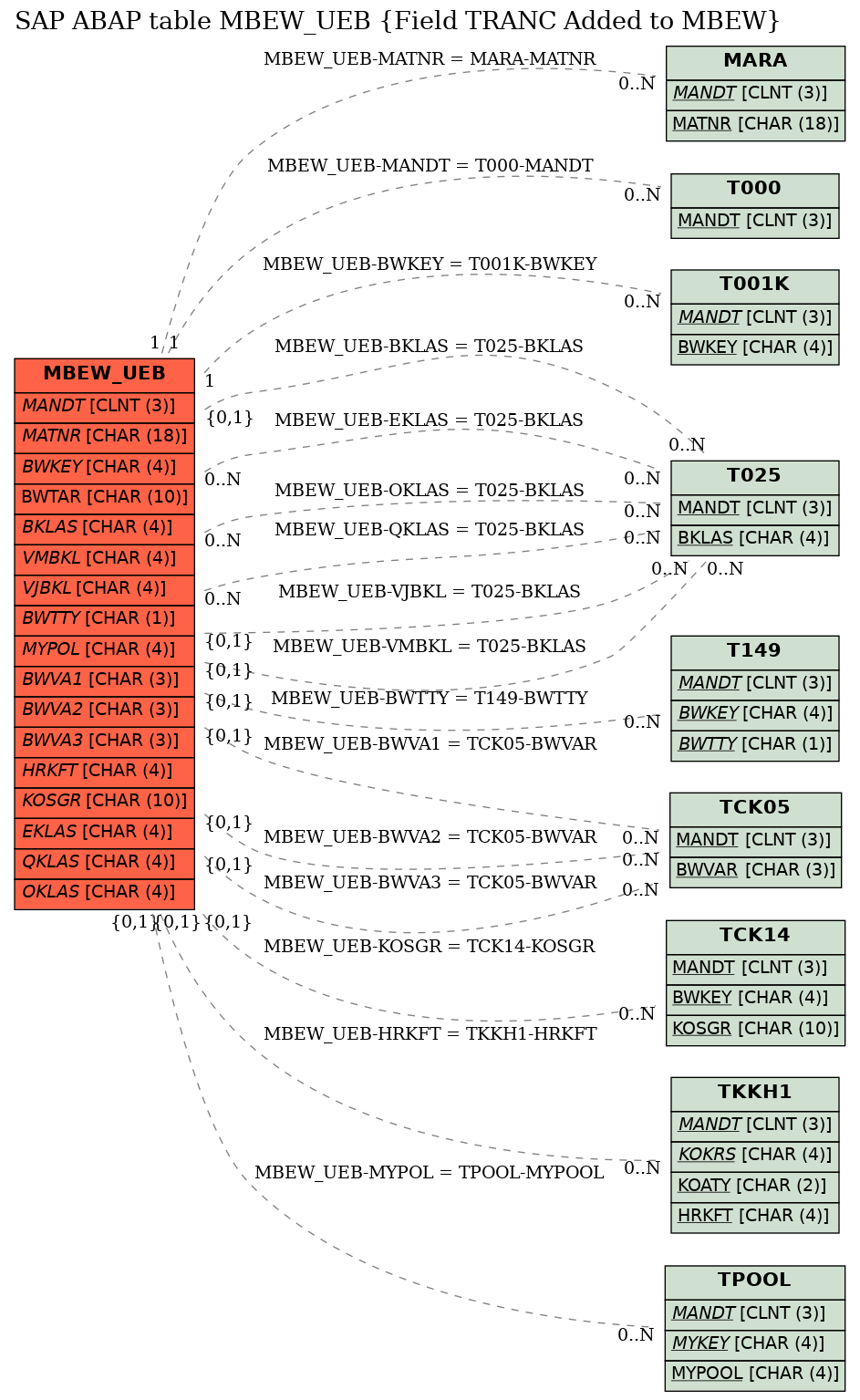 E-R Diagram for table MBEW_UEB (Field TRANC Added to MBEW)