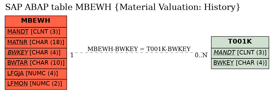 E-R Diagram for table MBEWH (Material Valuation: History)