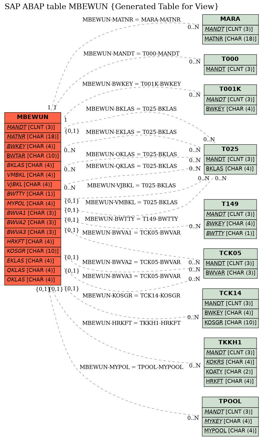 E-R Diagram for table MBEWUN (Generated Table for View)