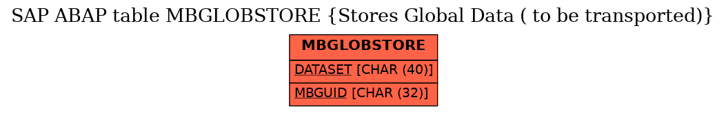 E-R Diagram for table MBGLOBSTORE (Stores Global Data ( to be transported))
