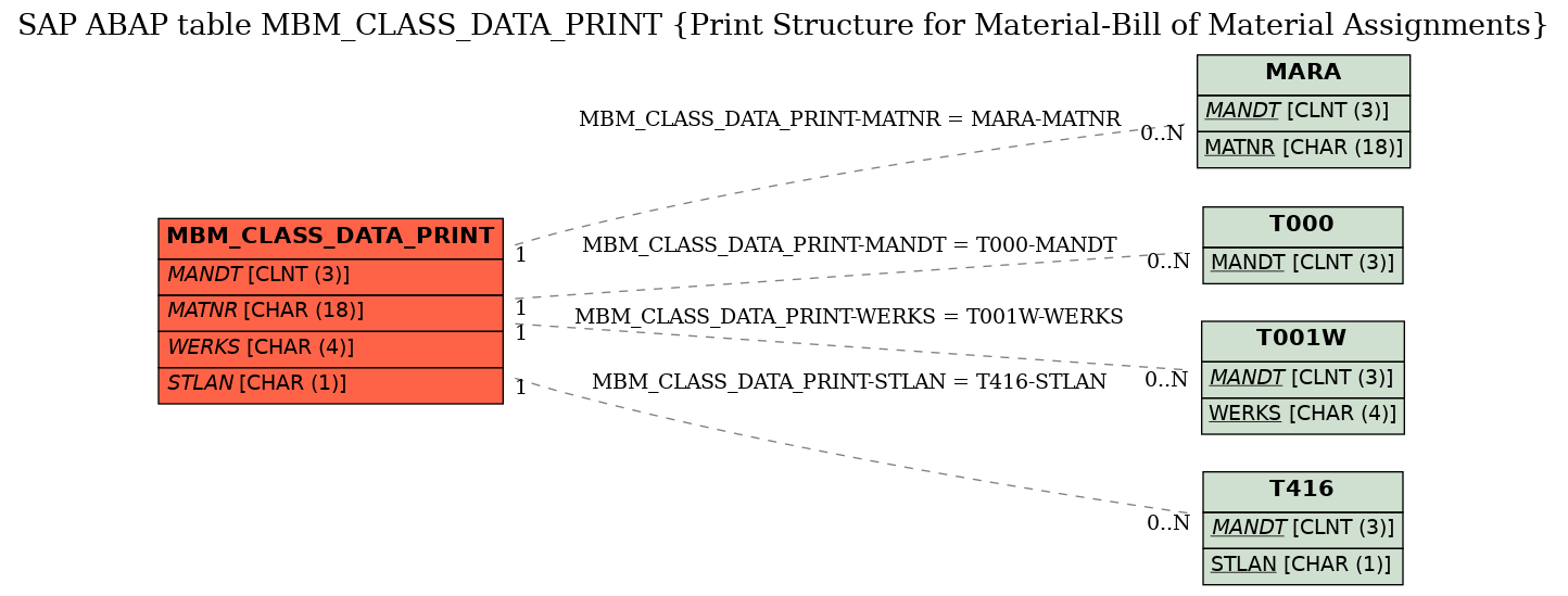 E-R Diagram for table MBM_CLASS_DATA_PRINT (Print Structure for Material-Bill of Material Assignments)