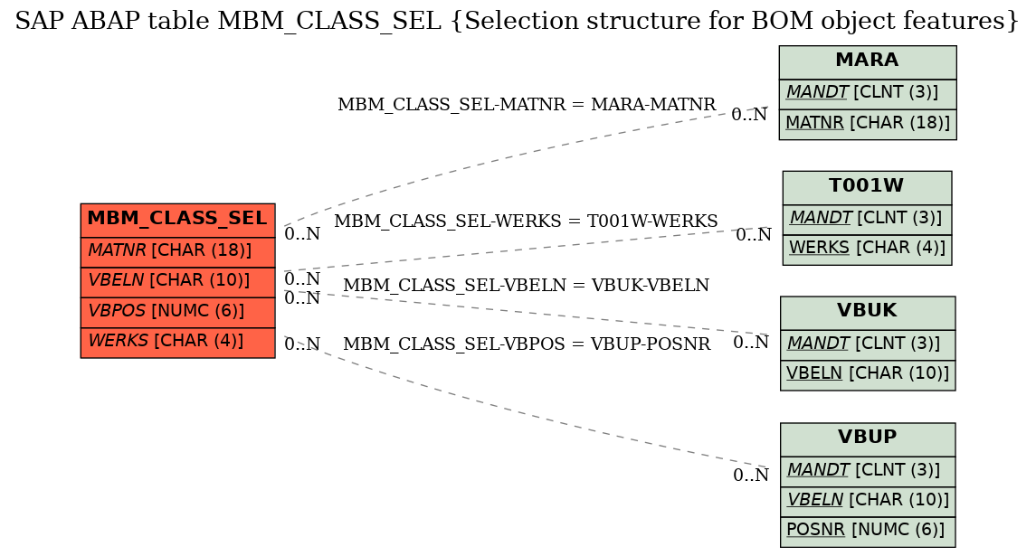 E-R Diagram for table MBM_CLASS_SEL (Selection structure for BOM object features)