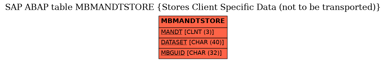 E-R Diagram for table MBMANDTSTORE (Stores Client Specific Data (not to be transported))