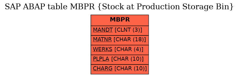 E-R Diagram for table MBPR (Stock at Production Storage Bin)